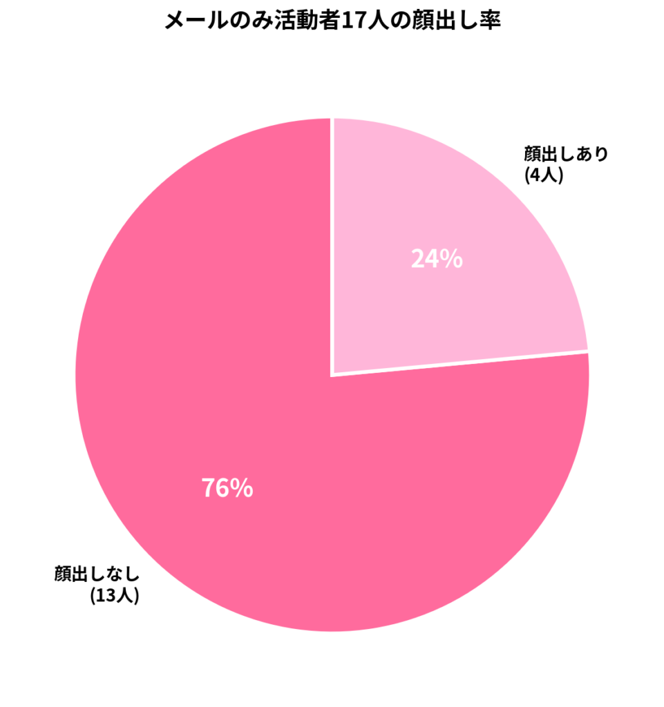 メールのみ活動者の顔出し率