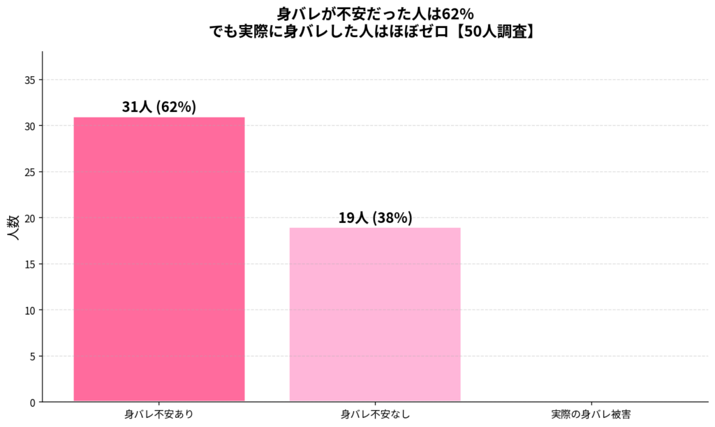 50人調査でも、62%（31人）が「身バレが不安だった」