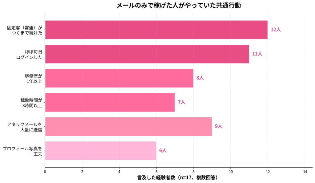 メールのみで稼げた人の共通行動