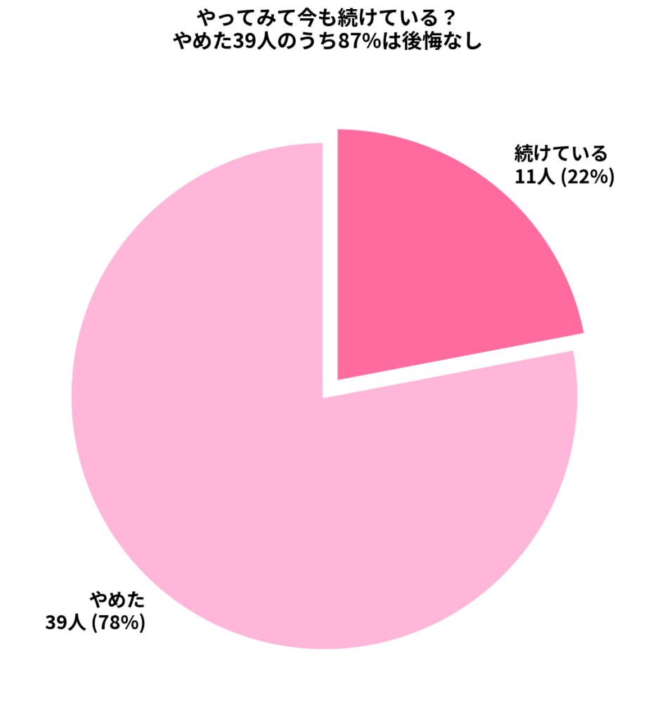 やめた39人のうち34人が「やめても後悔していない」