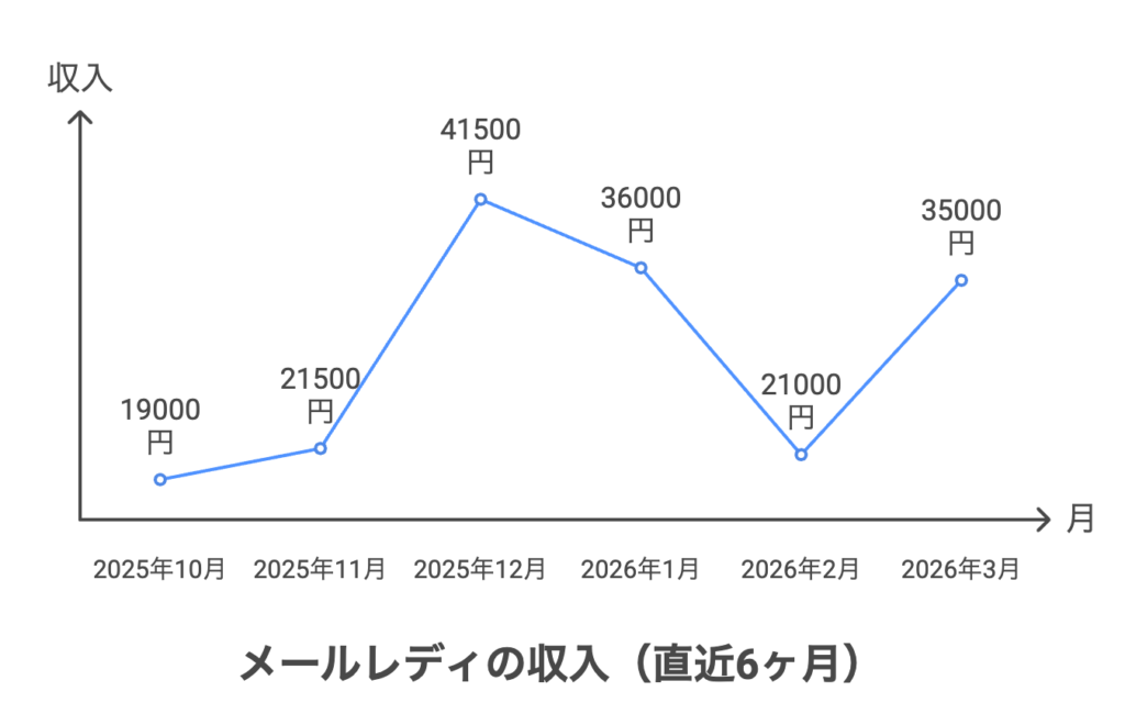 2026年4月直近の収入