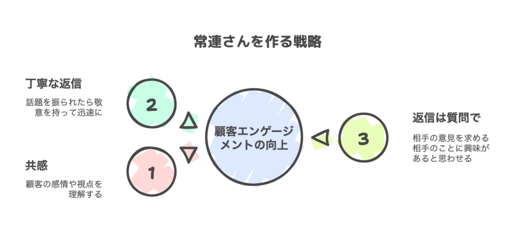 常連さんを作る戦略