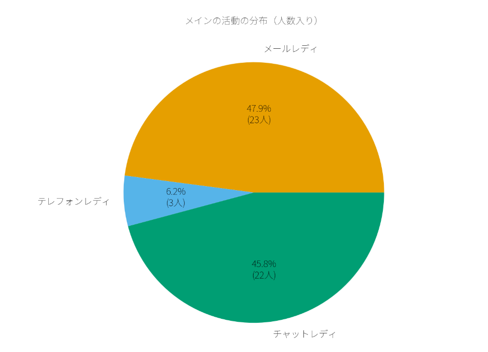 メインの活動内容の割合