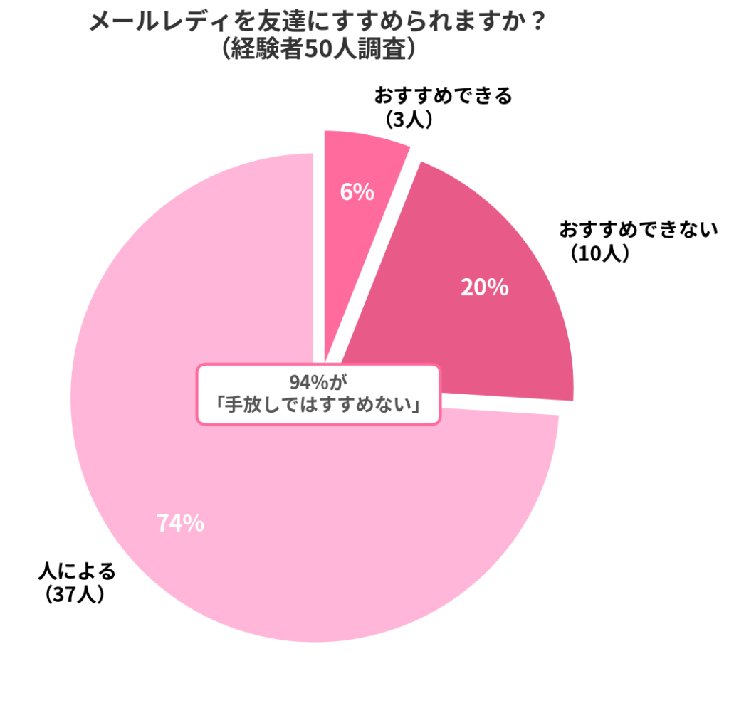 未経験の友達におすすめできますか?に対する50名の回答