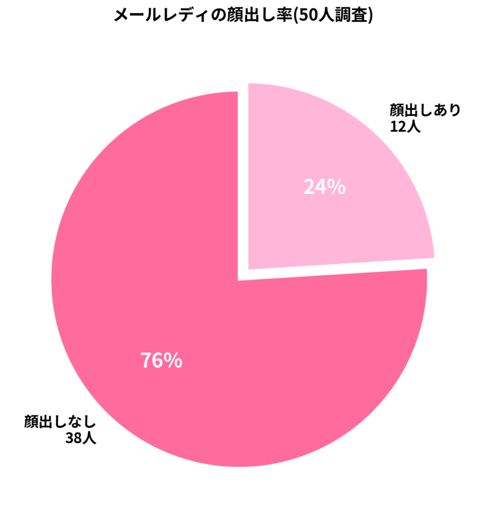 メールレディの顔出し率(50人調査) 顔出しなし76%・顔出しあり24%