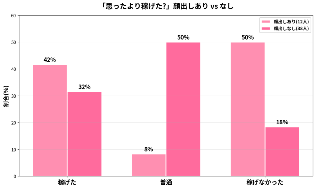 思ったより稼げた?顔出しあり12人・なし38人の比較グラフ