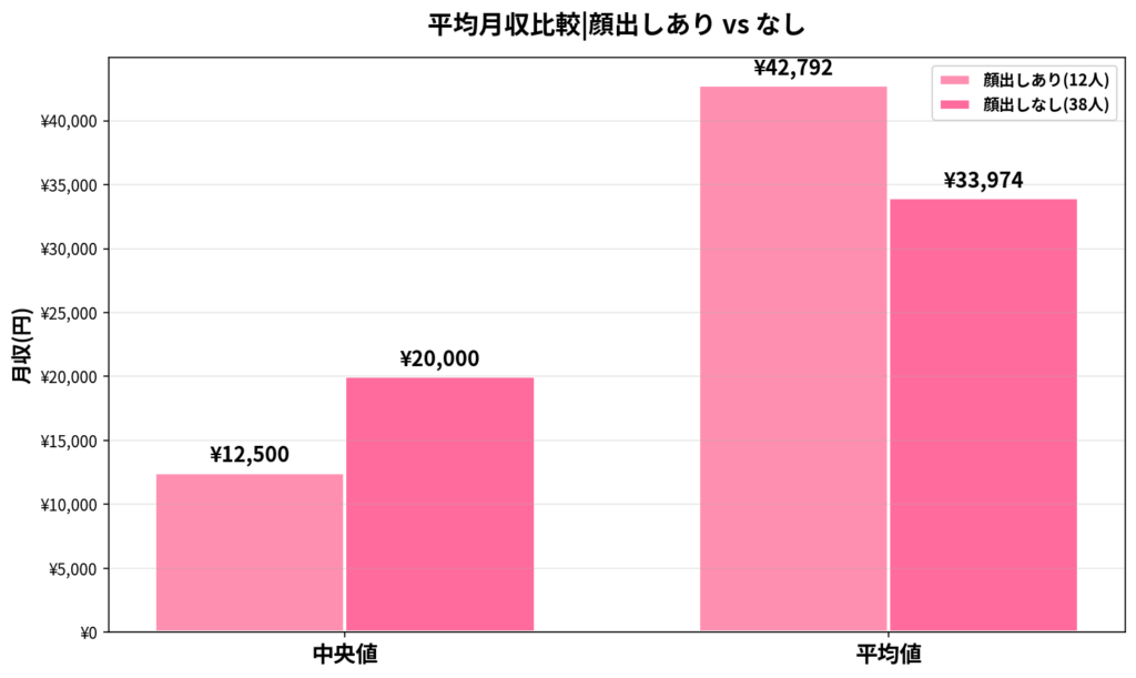 平均月収比較 顔出しあり・なしの中央値と平均値