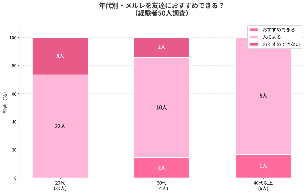 年齢ごとのおすすめ度