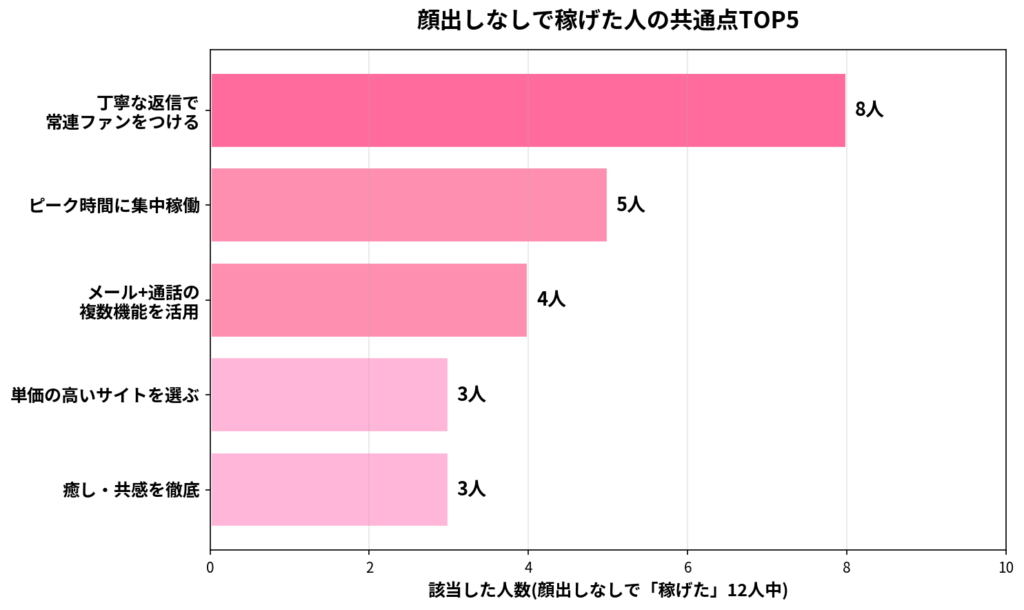 顔出しなしで稼げた人の共通点TOP5