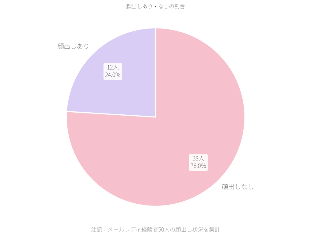 メルレで顔出ししている人の割合