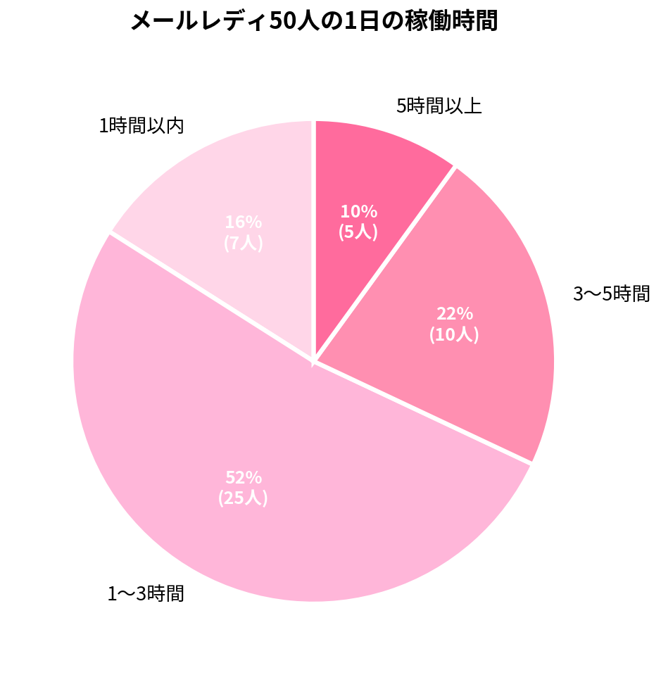 メールレディ50人の1日の稼働時間(円グラフ)