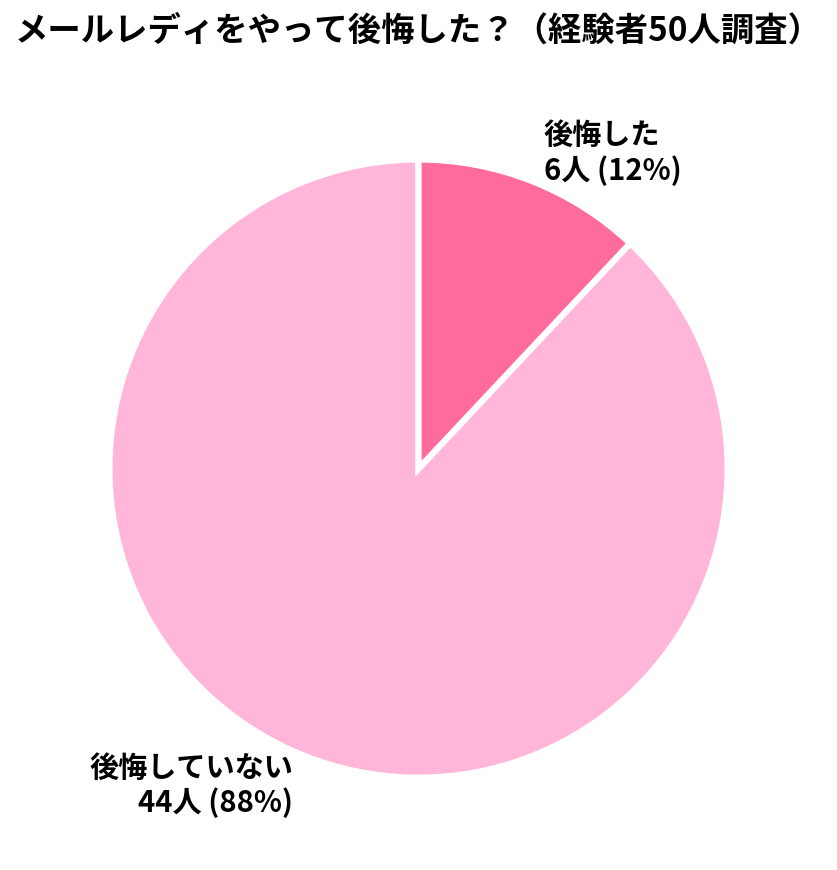 メールレディをやって後悔したと回答した人の割合
