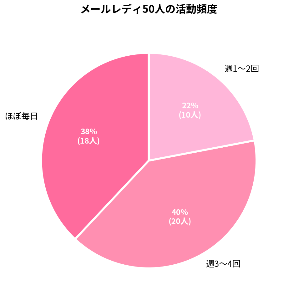 メールレディ50人の活動頻度(円グラフ)