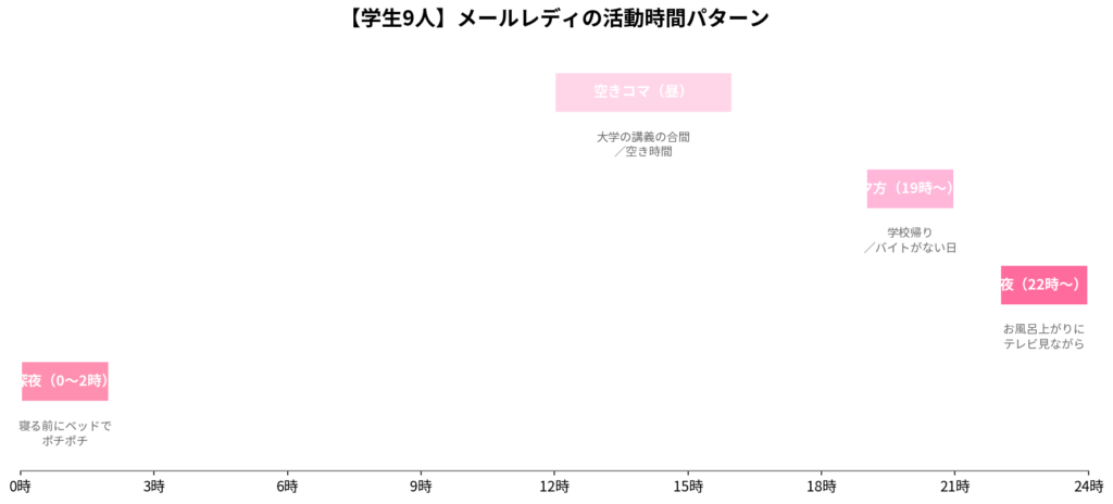 学生9人の活動時間パターン