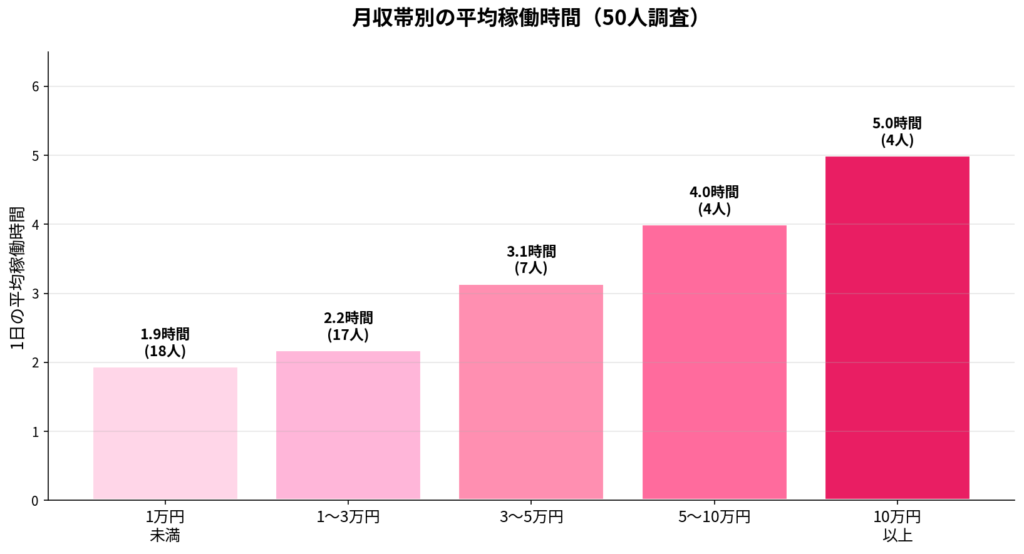 月収帯別の平均稼働時間