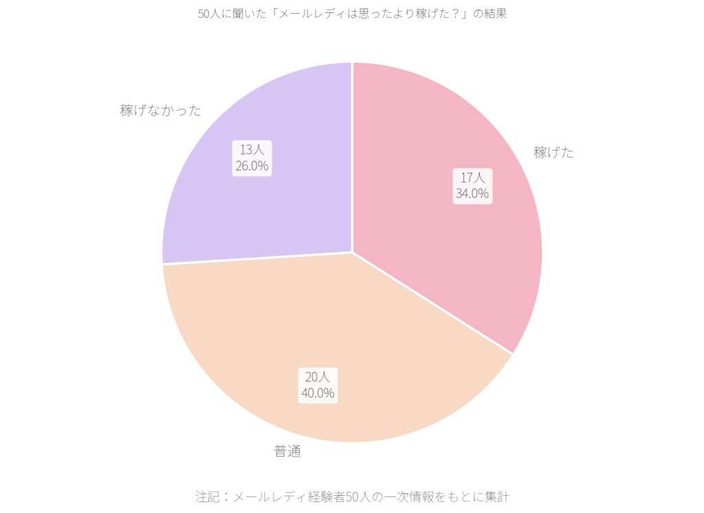 メールレディは思ったより稼げたかの回答 円グラフ
