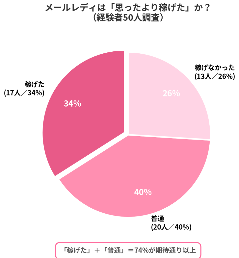 メールレディは思ったより稼げたか？経験者50人調査の結果、稼げた17人34%、普通20人40%、稼げなかった13人26%。74%が期待通り以上