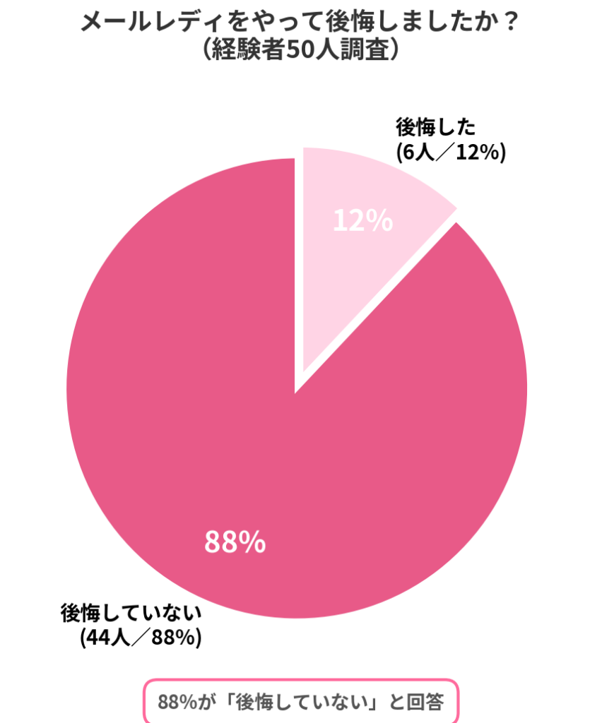 メールレディをやって後悔しましたか？経験者50人中、後悔していない44人88%、後悔した6人12%。88%が後悔なし