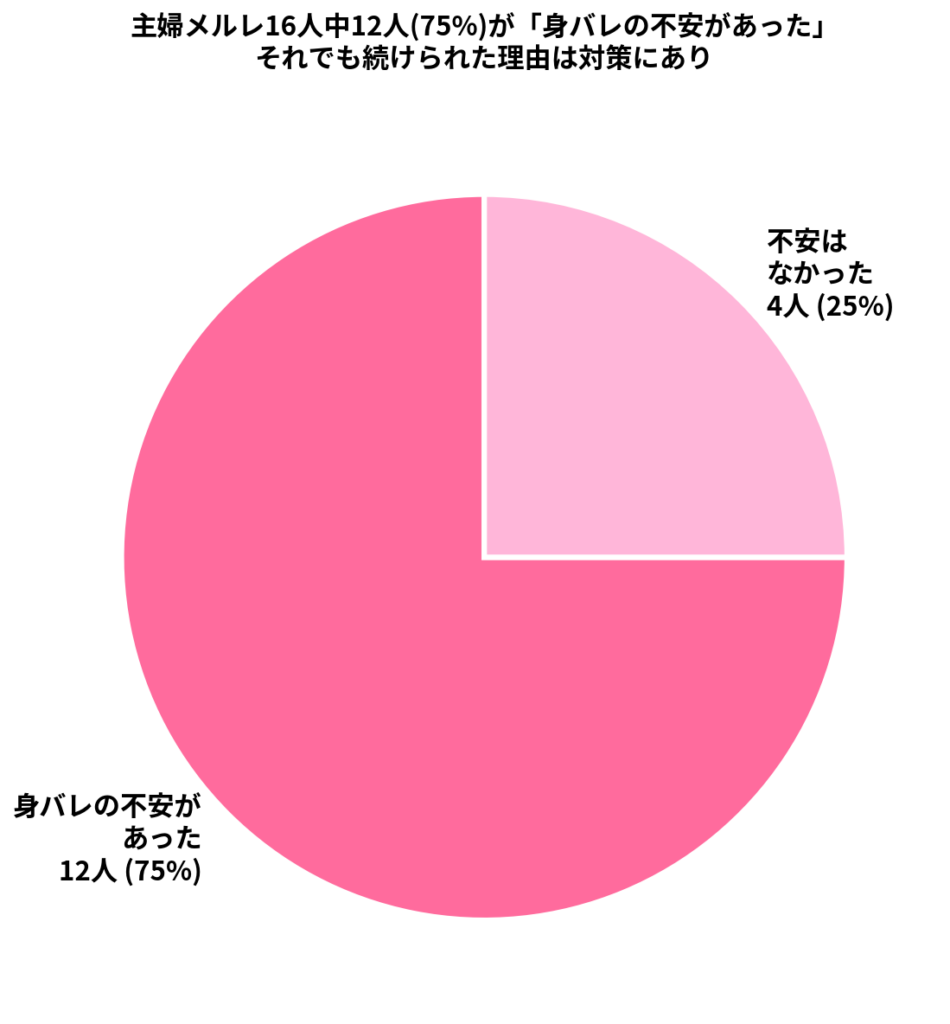 主婦メルレ16人中12人が身バレの不安を抱えていた円グラフ