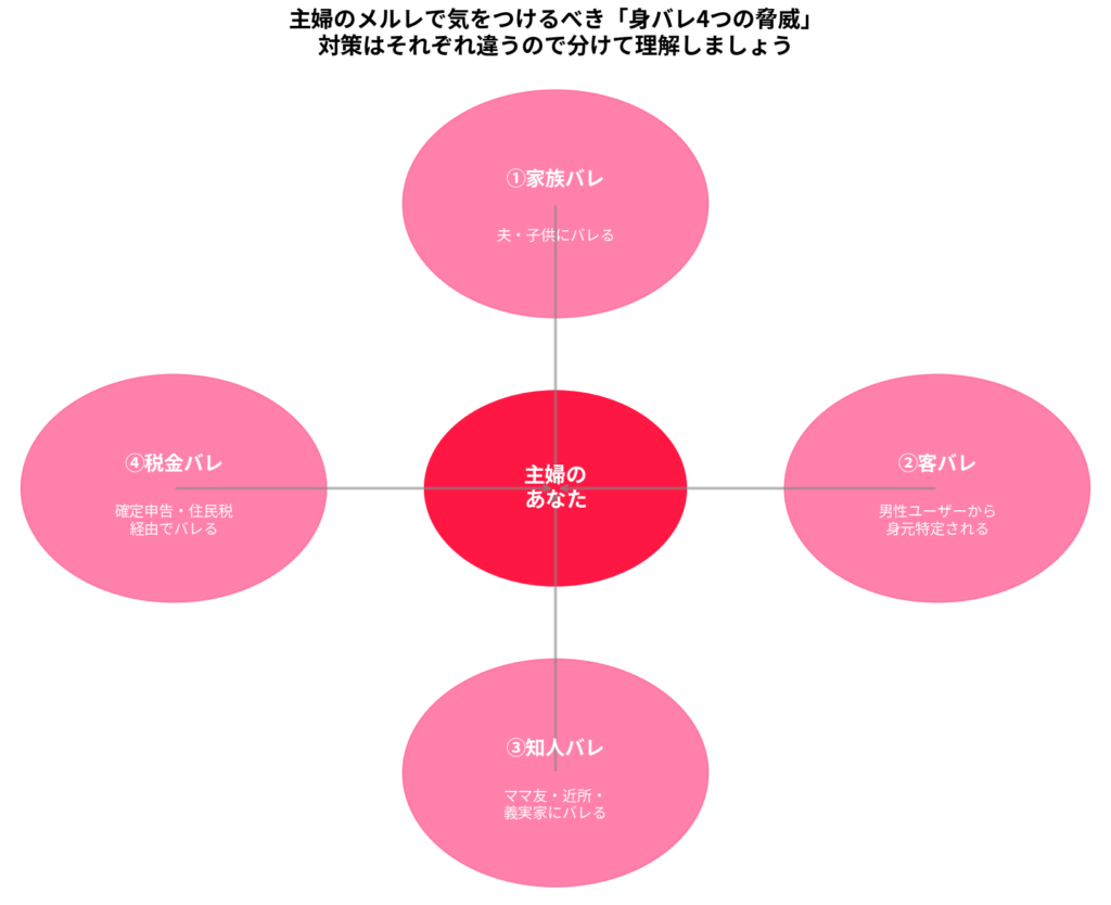 主婦のメルレで気をつけるべき身バレ4つの脅威:家族バレ・客バレ・知人バレ・税金バレ