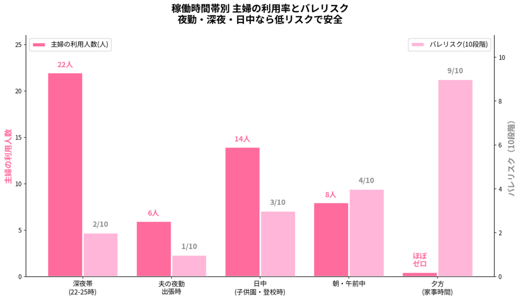 稼働時間帯別 主婦の利用率とバレリスク