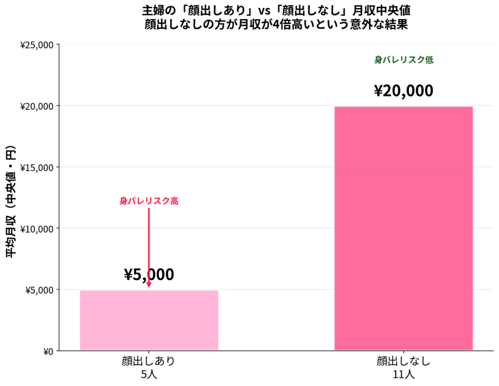 主婦の顔出しあり vs なしの月収中央値比較