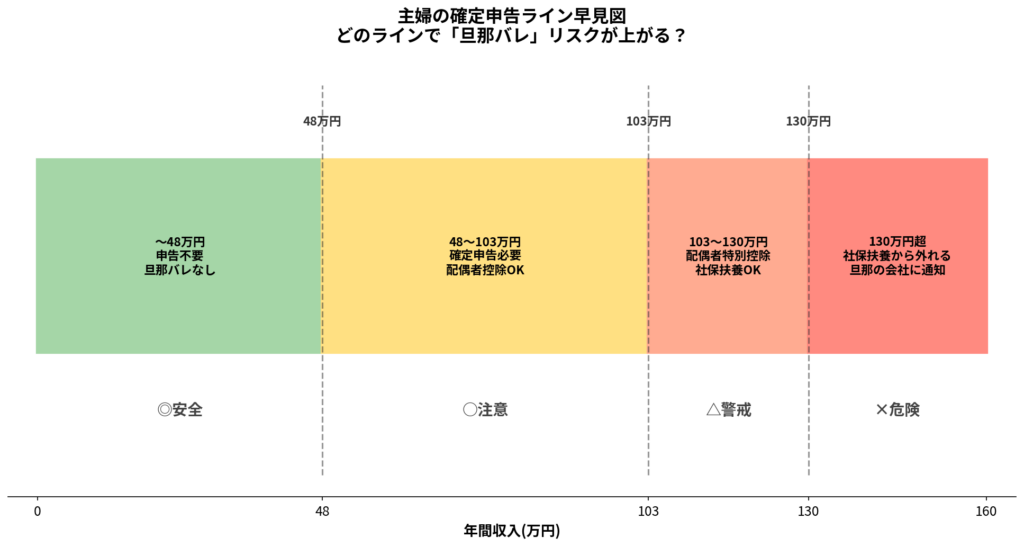 主婦の確定申告ライン早見図:48万円・103万円・130万円の壁