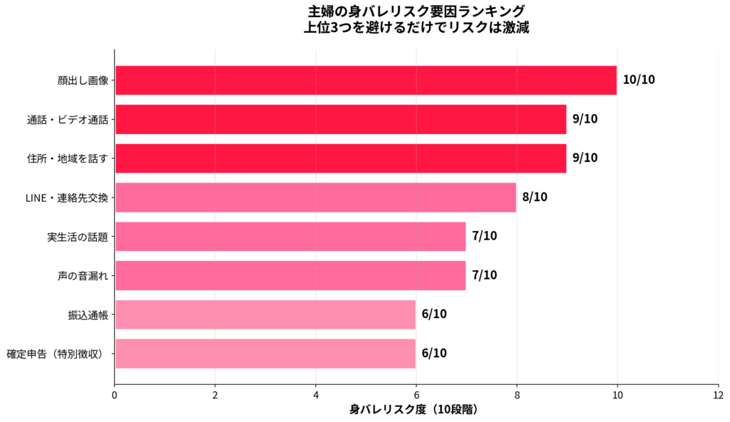 主婦の身バレリスク要因ランキング