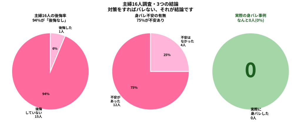 主婦16人調査・3つの結論:後悔率6%・身バレ不安75%・実際の身バレ0人